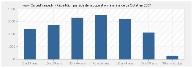 Répartition par âge de la population féminine de La Ciotat en 2007